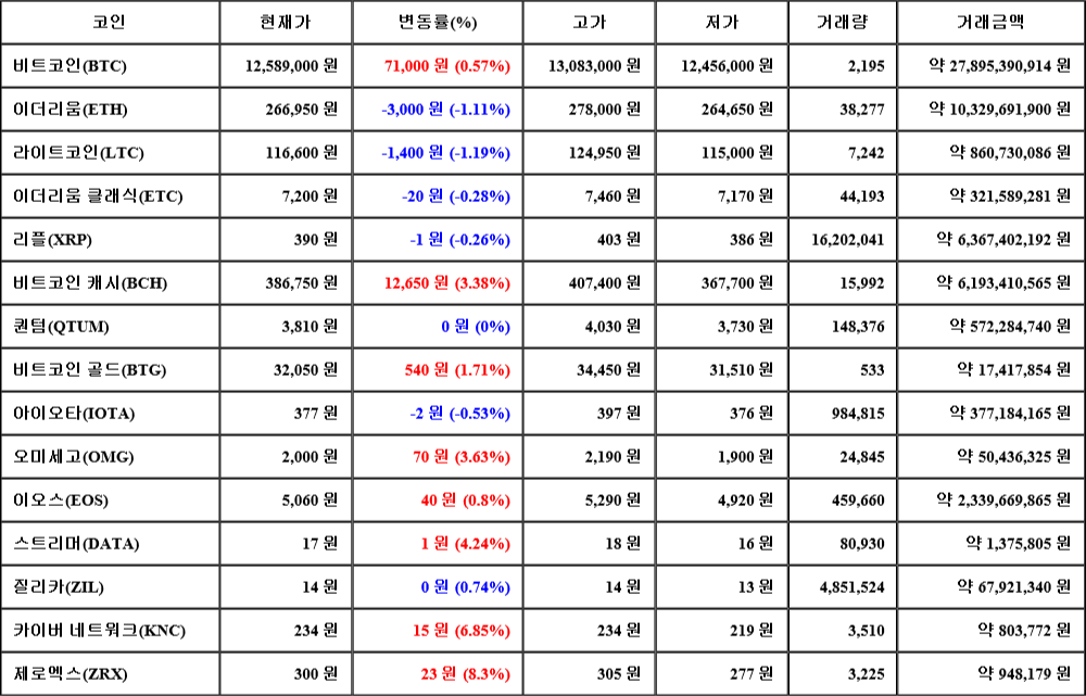 [가상화폐 뉴스] 07월 21일 13시 00분 비트코인(0.57%), 제로엑스(8.3%), 라이트코인(-1.19%)