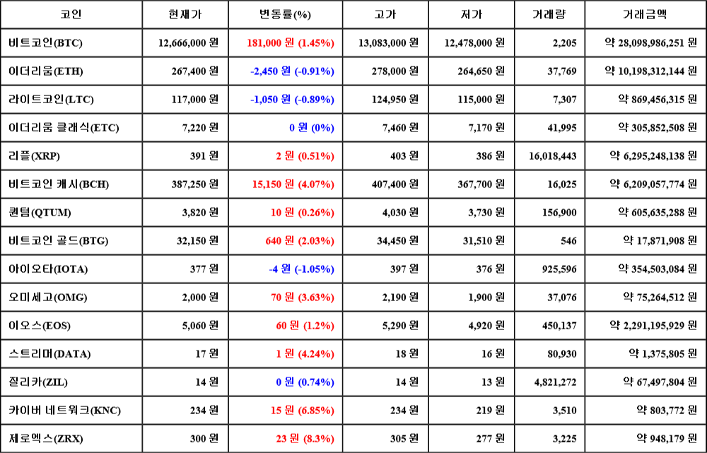 [가상화폐 뉴스] 07월 21일 13시 30분 비트코인(1.45%), 제로엑스(8.3%), 아이오타(-1.05%)