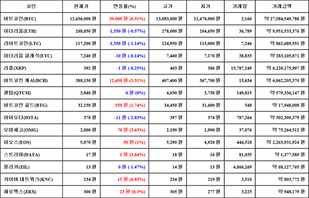 [가상화폐 뉴스] 07월 21일 14시 00분 비트코인(0.31%), 제로엑스(8.3%), 아이오타(-2.83%)