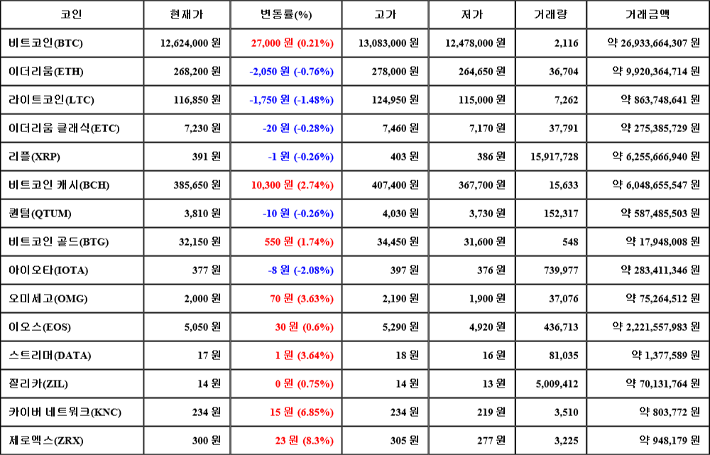 [가상화폐 뉴스] 07월 21일 14시 30분 비트코인(0.21%), 제로엑스(8.3%), 아이오타(-2.08%)