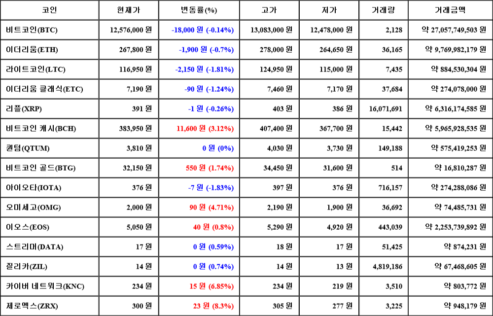 [가상화폐 뉴스] 07월 21일 15시 30분 비트코인(-0.14%), 제로엑스(8.3%), 아이오타(-1.83%)