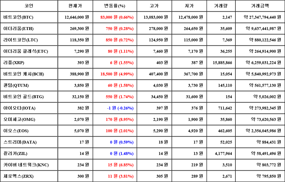 [가상화폐 뉴스] 07월 21일 18시 00분 비트코인(0.66%), 오미세고(8.95%), 아이오타(-0.26%)