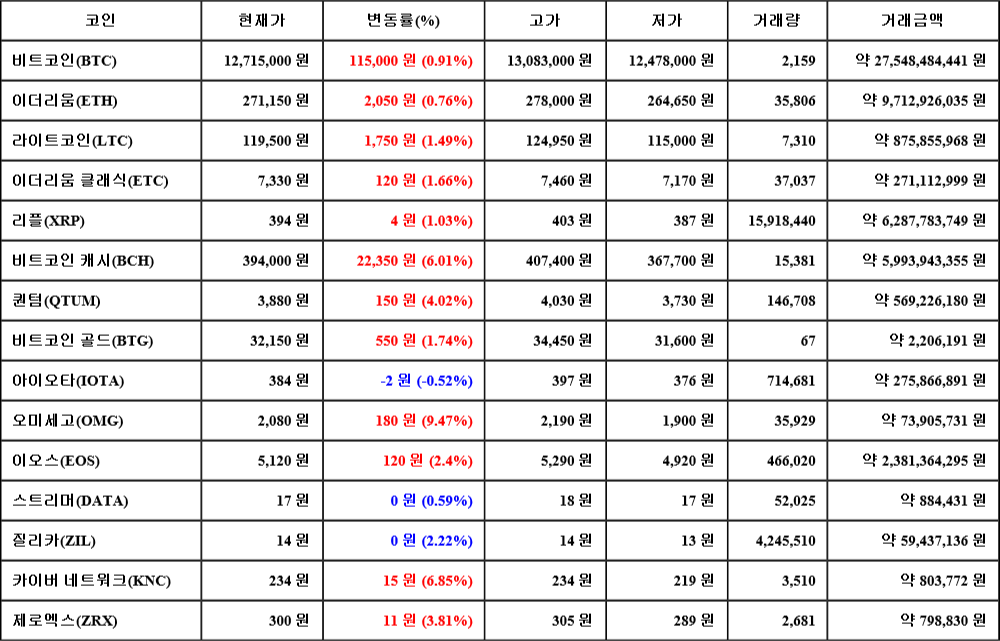 [가상화폐 뉴스] 07월 21일 18시 30분 비트코인(0.91%), 오미세고(9.47%), 아이오타(-0.52%)