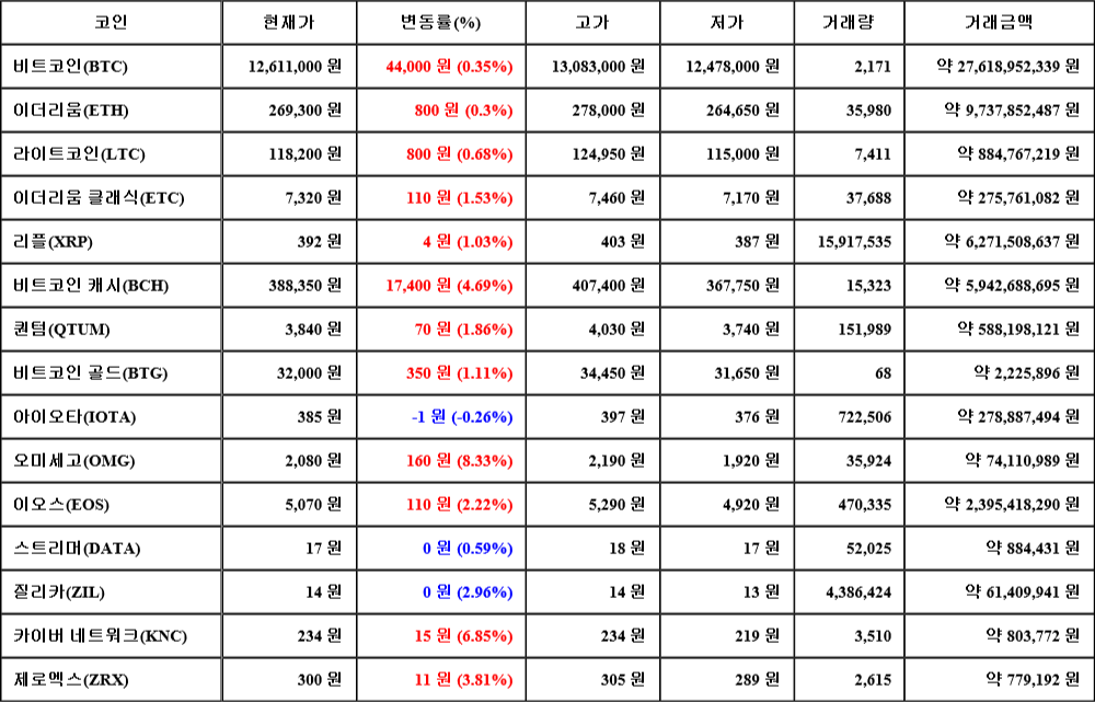 [가상화폐 뉴스] 07월 21일 19시 30분 비트코인(0.35%), 오미세고(8.33%), 아이오타(-0.26%)