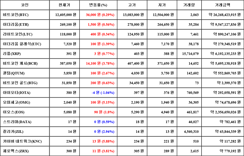 [가상화폐 뉴스] 07월 21일 21시 00분 비트코인(0.29%), 카이버 네트워크(5.88%), 아이오타(-1.04%)