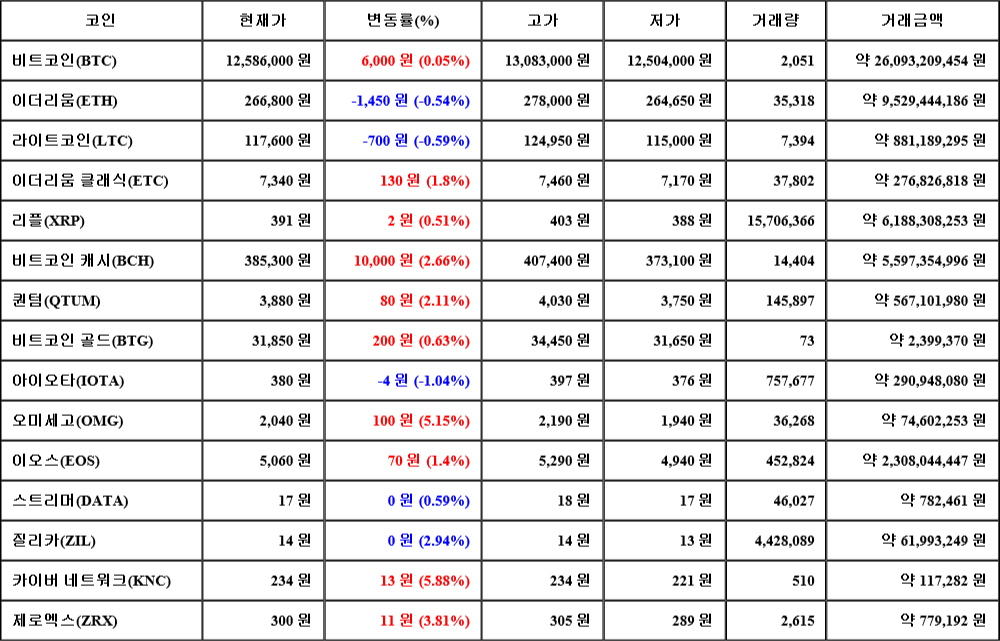 [가상화폐 뉴스] 07월 21일 21시 30분 비트코인(0.05%), 카이버 네트워크(5.88%), 아이오타(-1.04%)