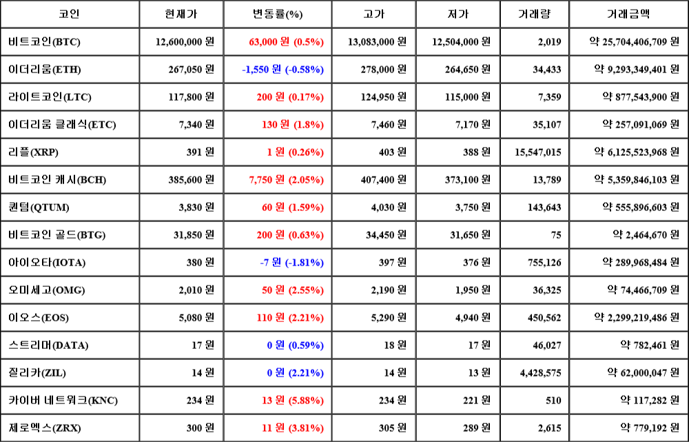 [가상화폐 뉴스] 07월 21일 22시 00분 비트코인(0.5%), 카이버 네트워크(5.88%), 아이오타(-1.81%)