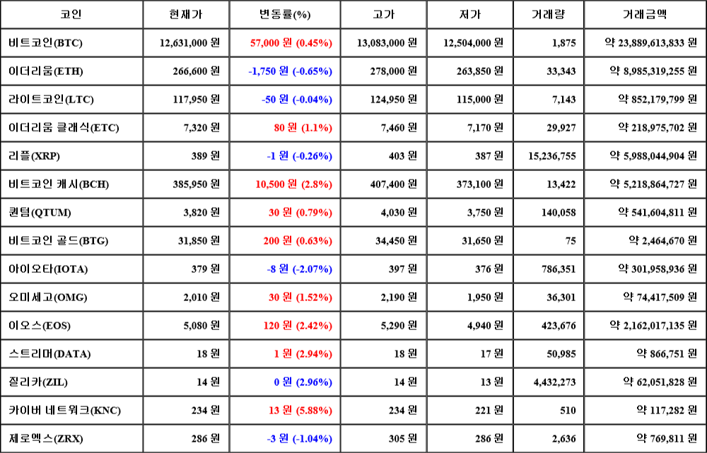 [가상화폐 뉴스] 07월 21일 22시 30분 비트코인(0.45%), 카이버 네트워크(5.88%), 아이오타(-2.07%)