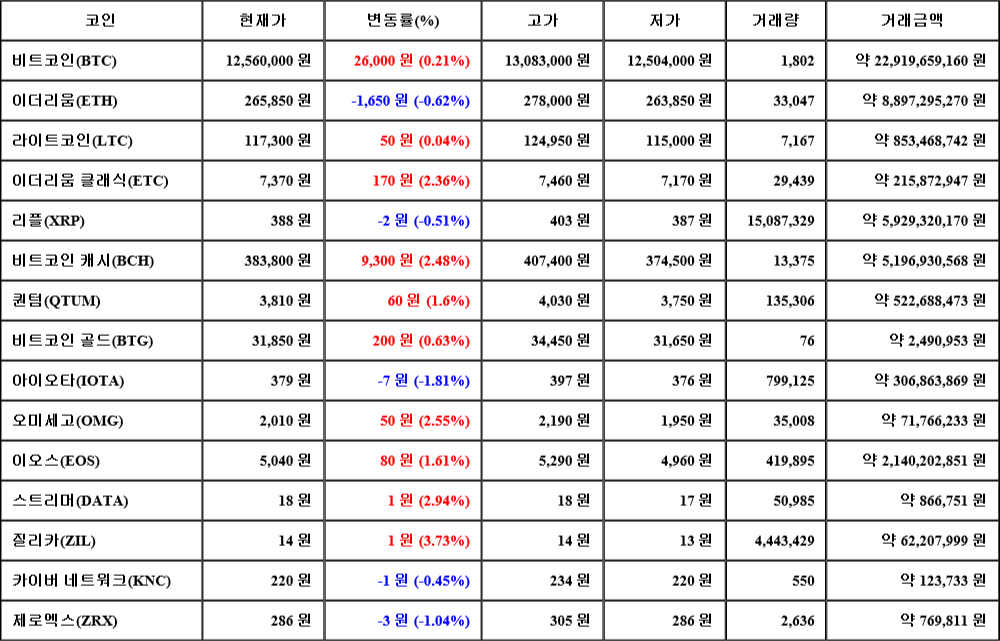 [가상화폐 뉴스] 07월 21일 23시 00분 비트코인(0.21%), 질리카(3.73%), 아이오타(-1.81%)