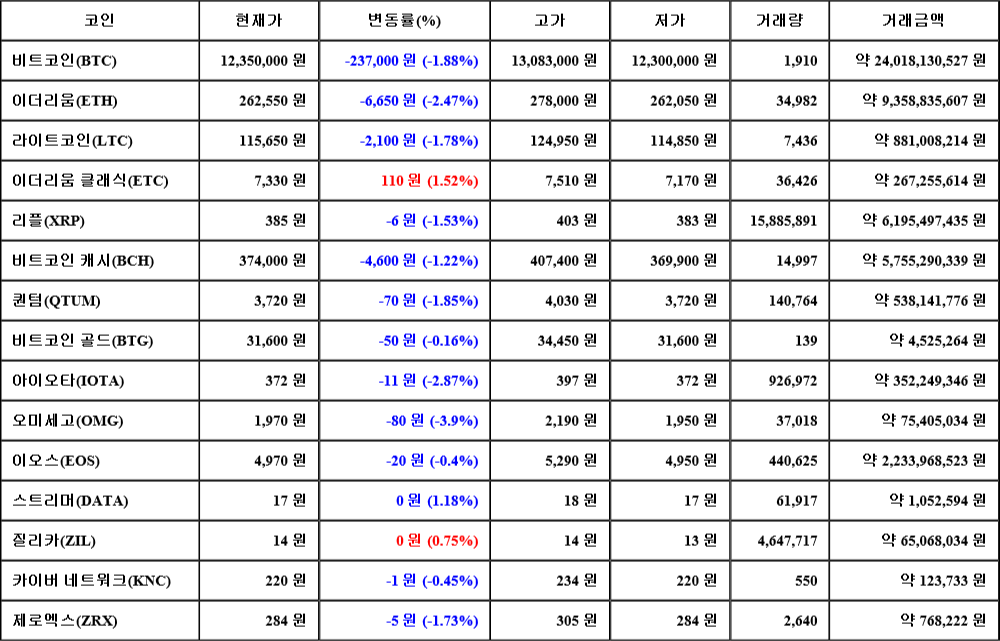 [가상화폐 뉴스] 07월 22일 00시 00분 비트코인(-1.88%), 이더리움 클래식(1.52%), 오미세고(-3.9%)