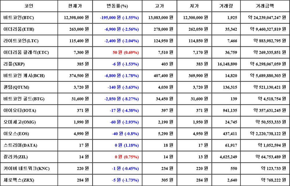 [가상화폐 뉴스] 07월 22일 00시 30분 비트코인(-1.55%), 스트리머(1.18%), 비트코인 골드(-8.27%)