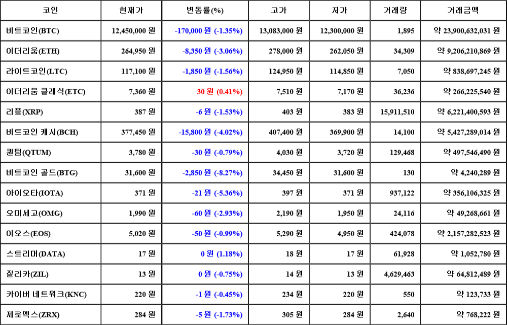 [가상화폐 뉴스] 07월 22일 01시 00분 비트코인(-1.35%), 스트리머(1.18%), 비트코인 골드(-8.27%)