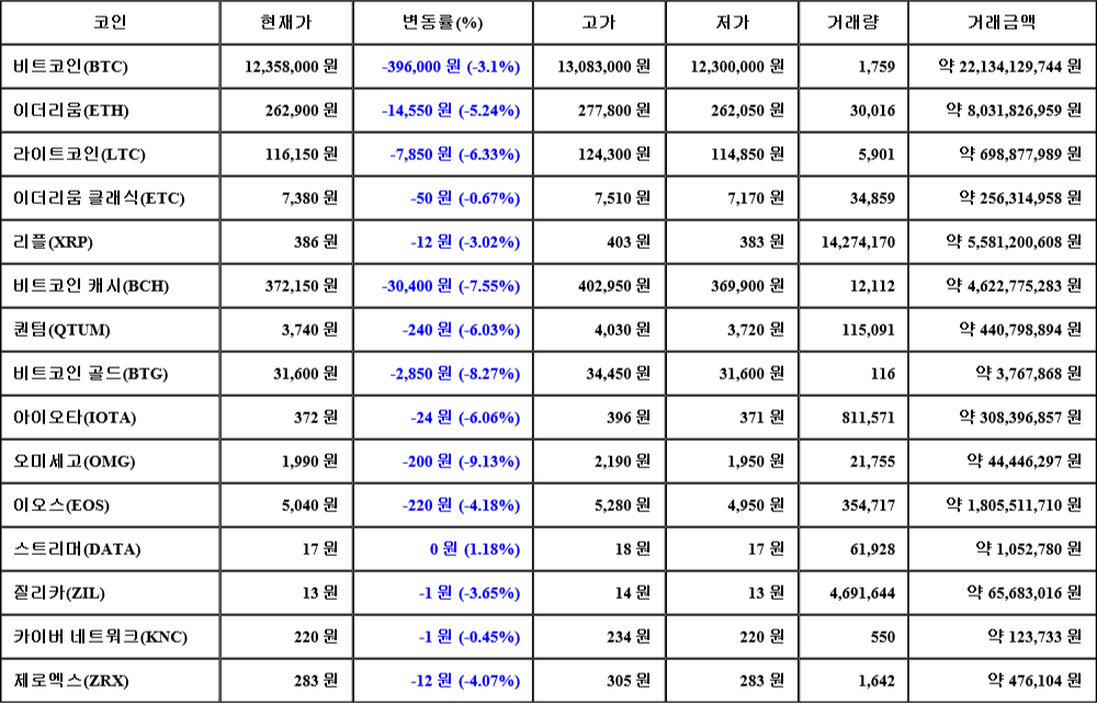 [가상화폐 뉴스] 07월 22일 02시 00분 비트코인(-3.1%), 오미세고(-9.13%), 비트코인 골드(-8.27%)