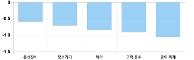 [출발 시황] 코스닥 전일 대비 0.06p 내린 674p에 개장