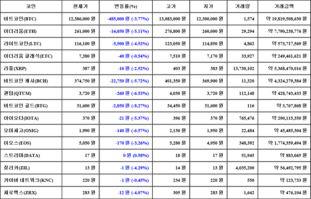 [가상화폐 뉴스] 07월 22일 03시 00분 비트코인(-3.77%), 비트코인 골드(-8.27%), 오미세고(-6.57%)