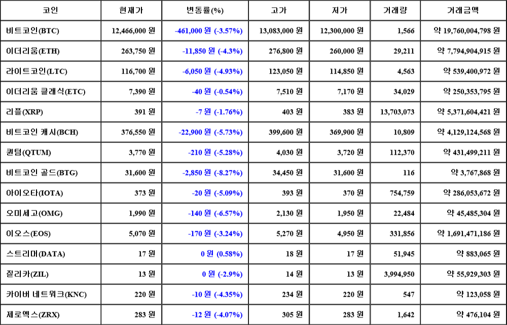 [가상화폐 뉴스] 07월 22일 04시 00분 비트코인(-3.57%), 비트코인 골드(-8.27%), 오미세고(-6.57%)