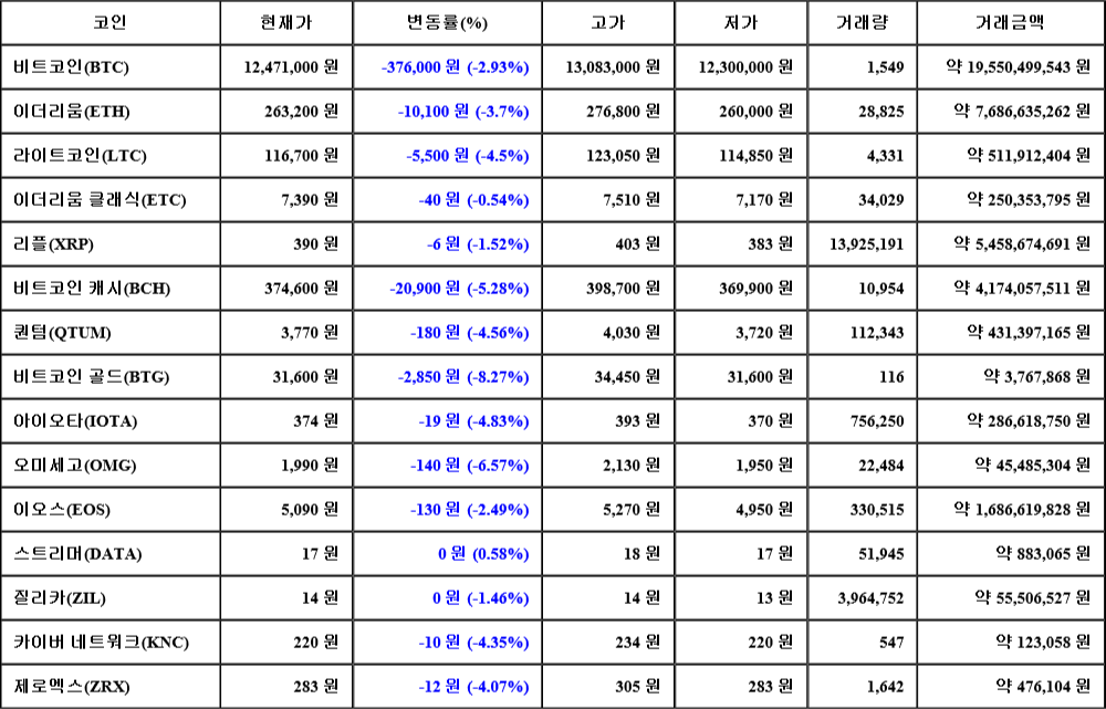 [가상화폐 뉴스] 07월 22일 04시 30분 비트코인(-2.93%), 비트코인 골드(-8.27%), 오미세고(-6.57%)