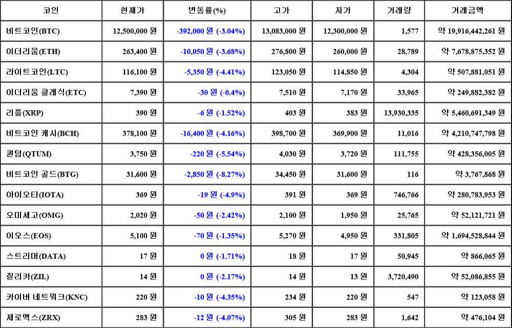 [가상화폐 뉴스] 07월 22일 05시 30분 비트코인(-3.04%), 비트코인 골드(-8.27%), 퀀텀(-5.54%)