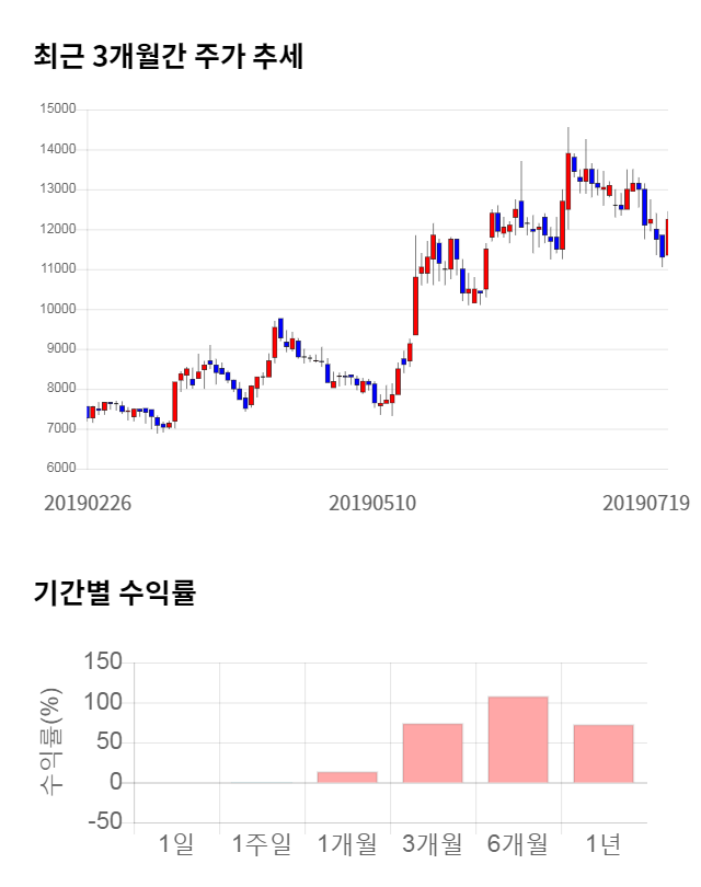 제로투세븐, 전일 대비 약 4% 하락한 11,800원