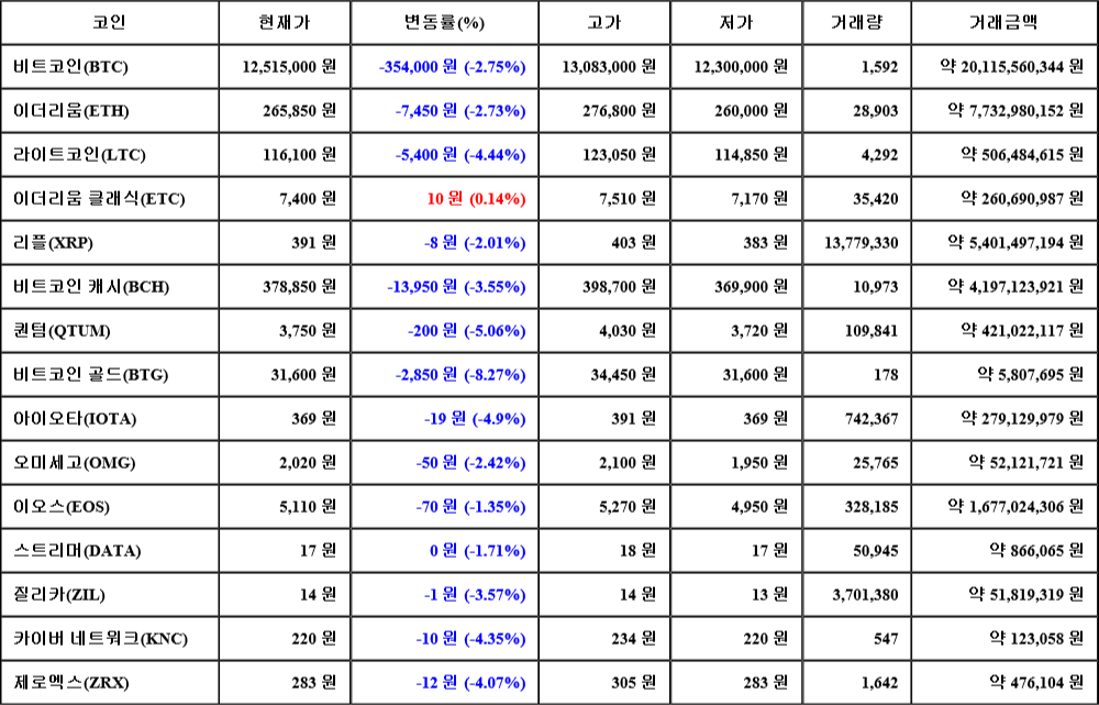 [가상화폐 뉴스] 07월 22일 06시 00분 비트코인(-2.75%), 이더리움 클래식(0.14%), 비트코인 골드(-8.27%)