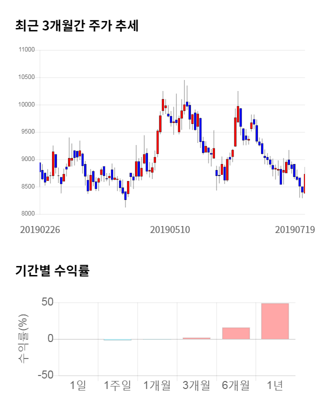 동성화인텍, 전일 대비 약 3% 상승한 9,000원