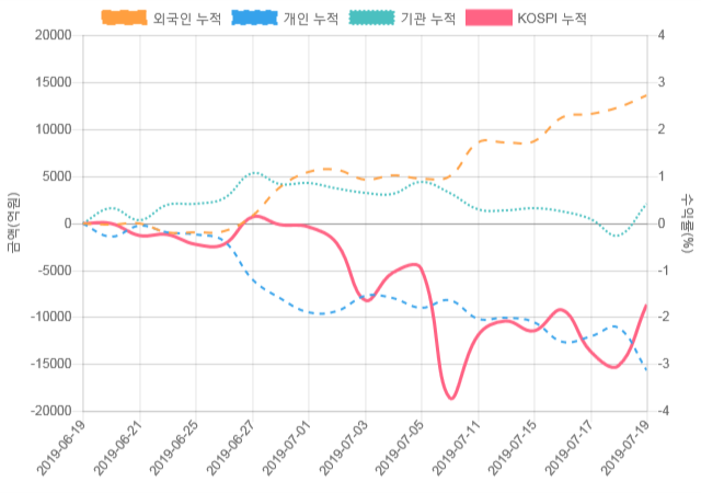 [코스피 수급] 9시 30분 기관(-638억), 외인(408억)