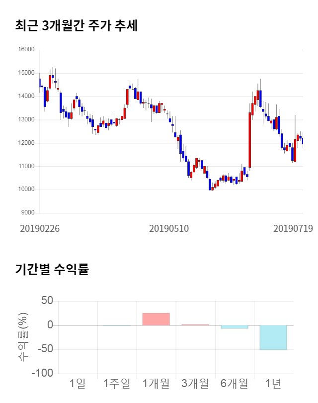 아우딘퓨쳐스, 전일 대비 약 3% 하락한 11,550원