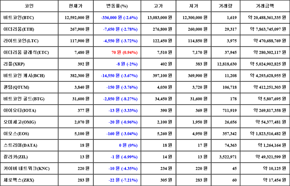 [가상화폐 뉴스] 07월 22일 07시 30분 비트코인(-2.6%), 이더리움 클래식(0.94%), 비트코인 골드(-8.27%)