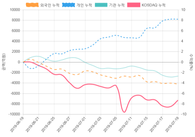 [코스닥 수급] 9시 30분 기관(-194억), 개인(360억)