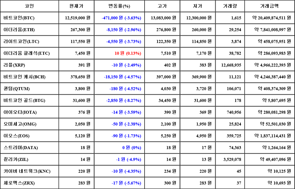 [가상화폐 뉴스] 07월 22일 08시 00분 비트코인(-3.63%), 이더리움 클래식(0.13%), 비트코인 골드(-8.27%)