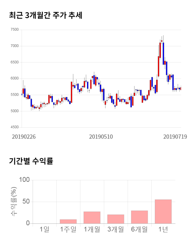 동양파일, 전일 대비 약 7% 상승한 6,130원