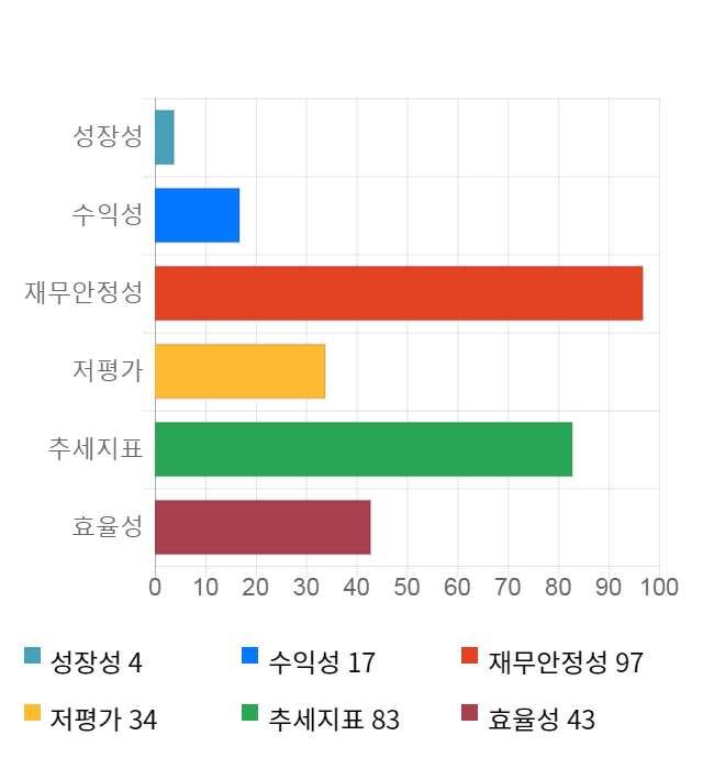 동양파일, 전일 대비 약 7% 상승한 6,130원