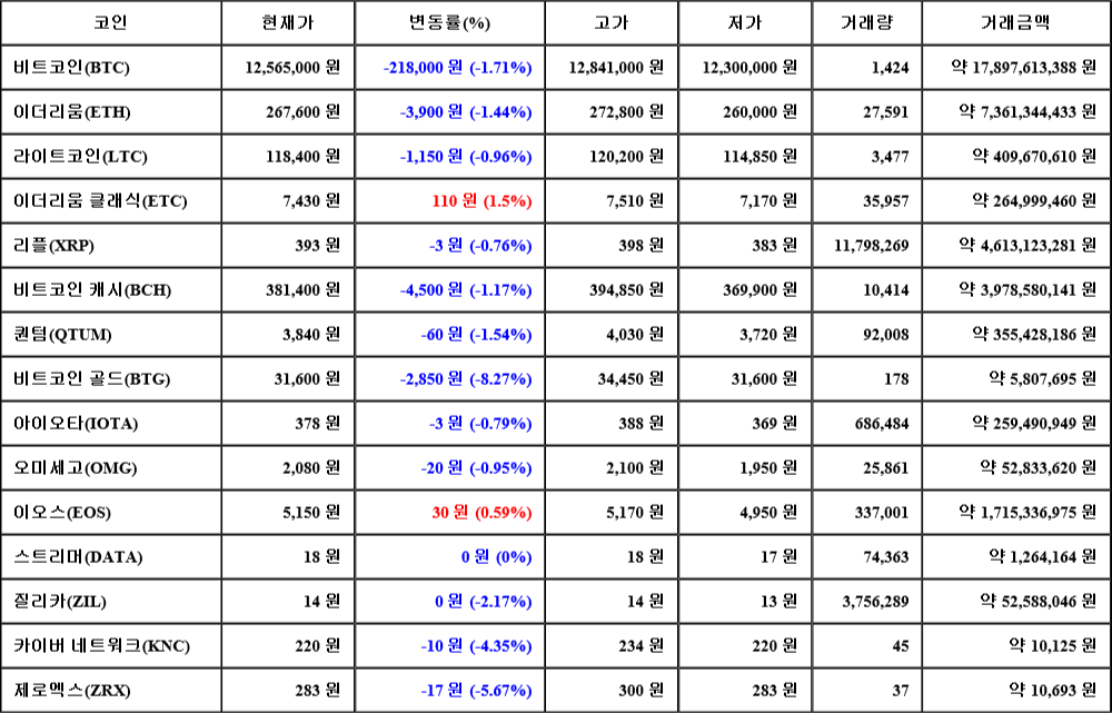 [가상화폐 뉴스] 07월 22일 09시 00분 비트코인(-1.71%), 이더리움 클래식(1.5%), 비트코인 골드(-8.27%)