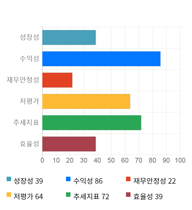 인베니아, 15% 급등... 전일 보다 490원 상승한 3,805원