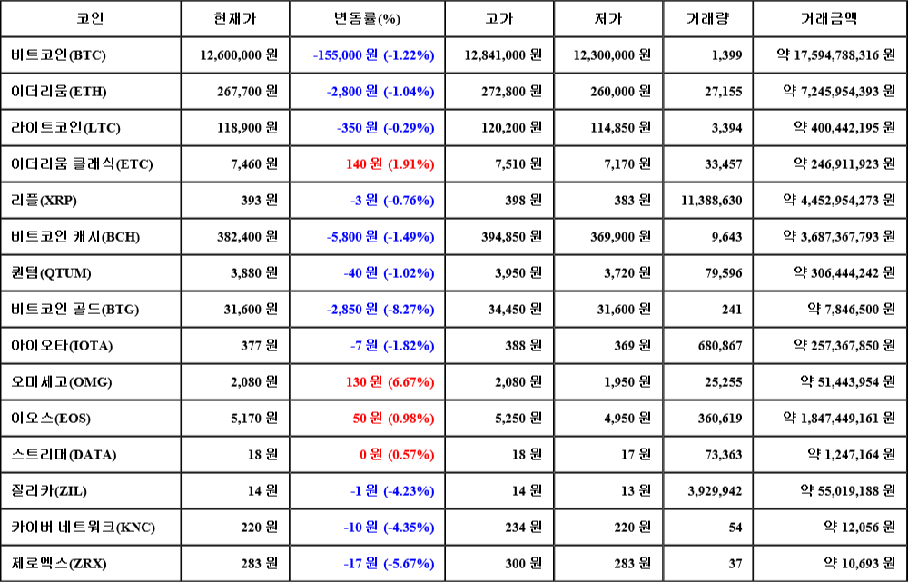 [가상화폐 뉴스] 07월 22일 09시 30분 비트코인(-1.22%), 오미세고(6.67%), 비트코인 골드(-8.27%)