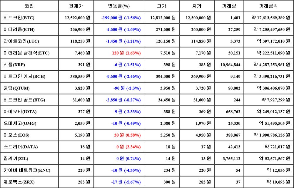 [가상화폐 뉴스] 07월 22일 10시 30분 비트코인(-1.56%), 스트리머(2.34%), 비트코인 골드(-8.27%)