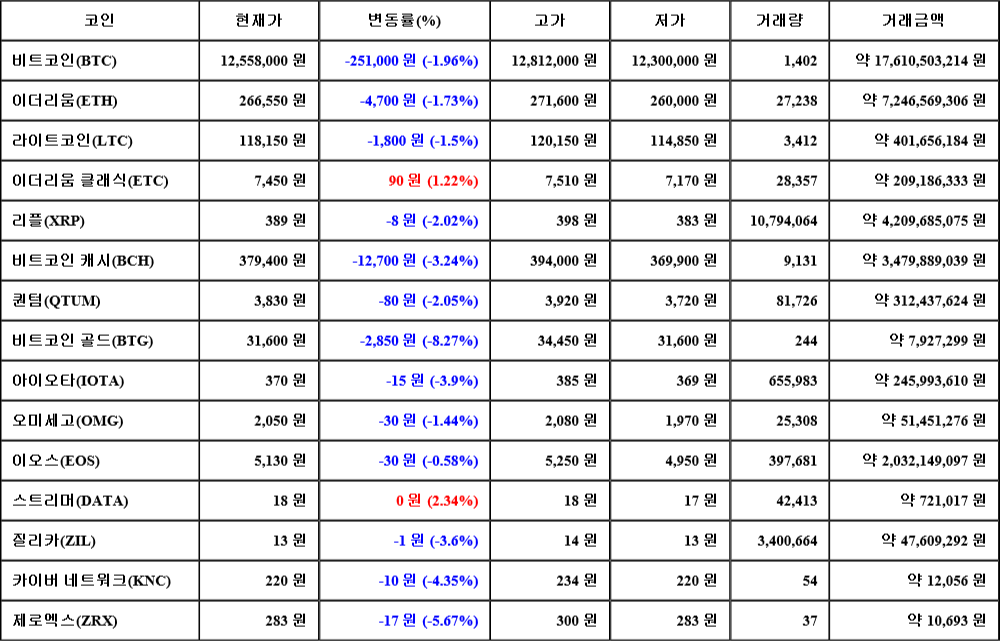 [가상화폐 뉴스] 07월 22일 11시 00분 비트코인(-1.96%), 스트리머(2.34%), 비트코인 골드(-8.27%)