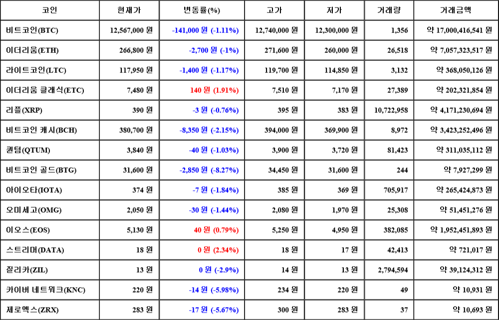 [가상화폐 뉴스] 07월 22일 11시 30분 비트코인(-1.11%), 스트리머(2.34%), 비트코인 골드(-8.27%)