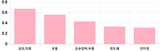 [이 시각 코스닥] 코스닥 현재 673.57p 하락세 지속