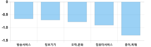 [이 시각 코스닥] 코스닥 현재 673.57p 하락세 지속