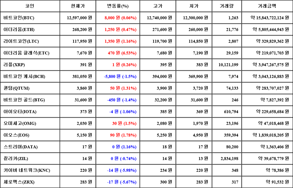 [가상화폐 뉴스] 07월 22일 13시 00분 비트코인(0.06%), 이더리움 클래식(6.53%), 카이버 네트워크(-5.98%)