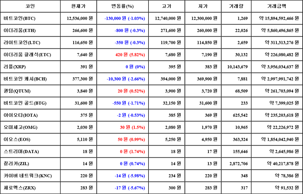 [가상화폐 뉴스] 07월 22일 13시 30분 비트코인(-1.03%), 이더리움 클래식(5.82%), 카이버 네트워크(-5.98%)