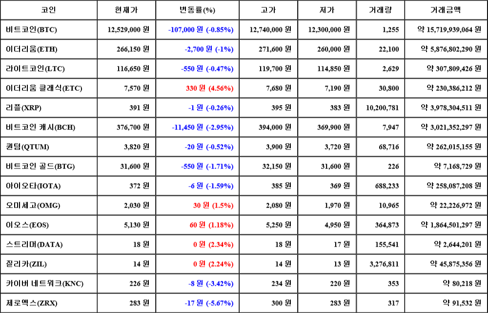 [가상화폐 뉴스] 07월 22일 14시 00분 비트코인(-0.85%), 이더리움 클래식(4.56%), 제로엑스(-5.67%)