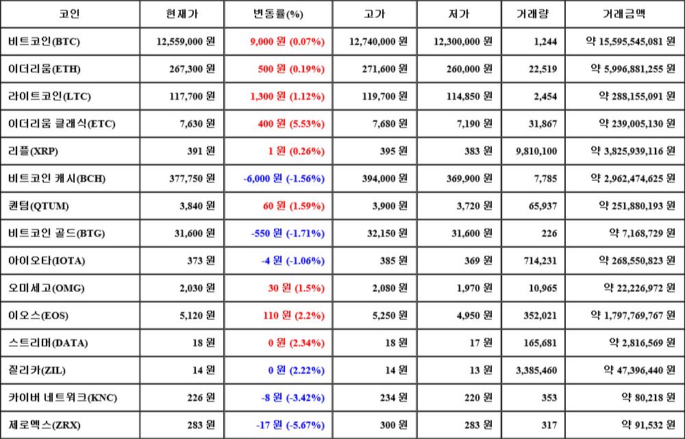 [가상화폐 뉴스] 07월 22일 15시 00분 비트코인(0.07%), 이더리움 클래식(5.53%), 제로엑스(-5.67%)