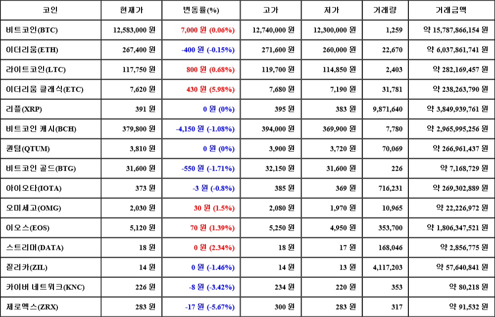 [가상화폐 뉴스] 07월 22일 15시 30분 비트코인(0.06%), 이더리움 클래식(5.98%), 제로엑스(-5.67%)