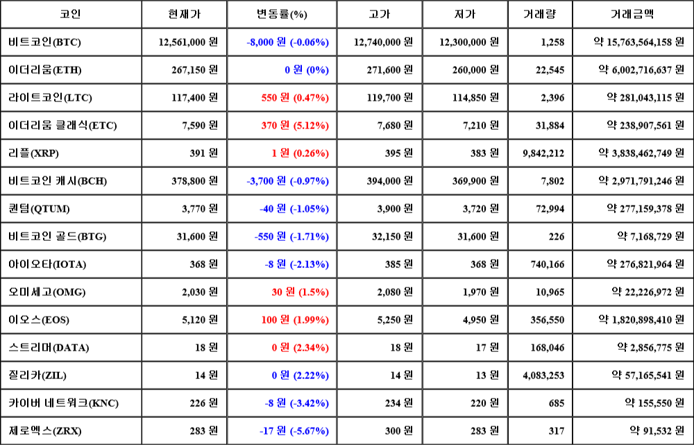 [가상화폐 뉴스] 07월 22일 16시 00분 비트코인(-0.06%), 이더리움 클래식(5.12%), 제로엑스(-5.67%)