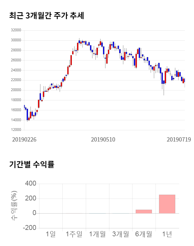 블러썸엠앤씨, 전일 대비 약 4% 하락한 20,750원