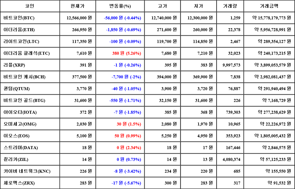 [가상화폐 뉴스] 07월 22일 16시 30분 비트코인(-0.44%), 이더리움 클래식(5.26%), 제로엑스(-5.67%)