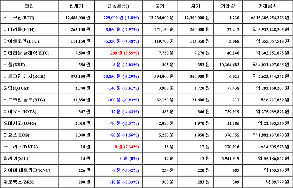 [가상화폐 뉴스] 07월 22일 18시 30분 비트코인(-1.8%), 이더리움 클래식(3.55%), 비트코인 캐시(-5.29%)