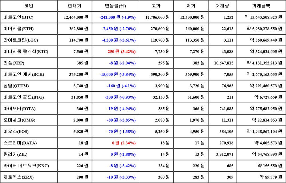 [가상화폐 뉴스] 07월 22일 19시 00분 비트코인(-1.9%), 이더리움 클래식(3.42%), 아이오타(-4.94%)